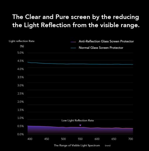Hoda รุ่น Glass Protector Anti-Reflection - ฟิล์มกระจก iPhone 16 Pro Max - Image 12